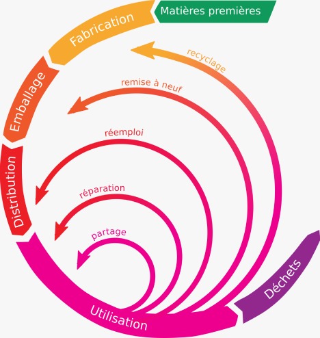 Économie Circulaire